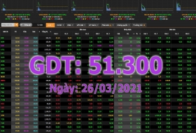 GDT: Mã cổ phiếu đạt “đỉnh” phiên cuối tuần