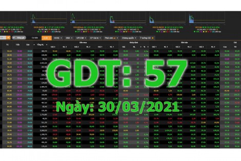 Phiên đầu tuần, gdt tiếp tục kịch trần