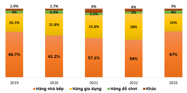 Cơ cấu danh thu theo nhóm hàng