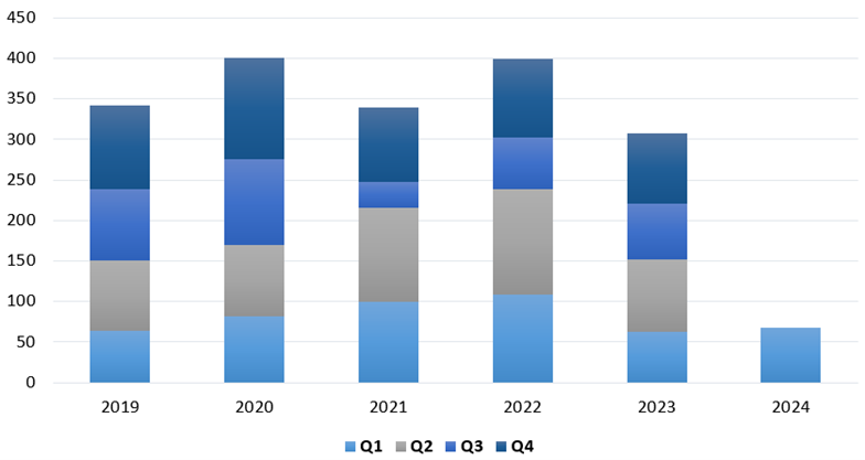 Doanh thu thuần theo quý giai đoạn 2019-Q1/2024