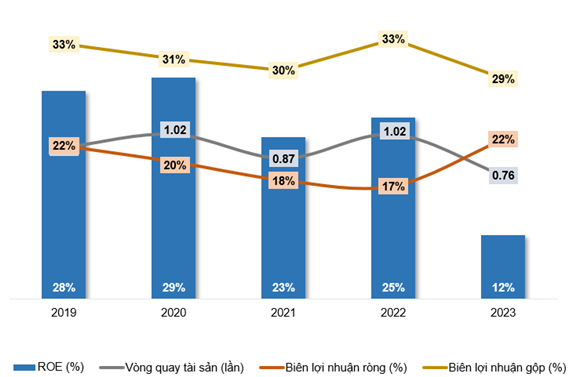 Các chỉ số tài chính của GDT giai đoạn 2019-2023