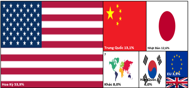 Thị phần xuất khẩu G&SPG của Việt Nam trong năm 2023